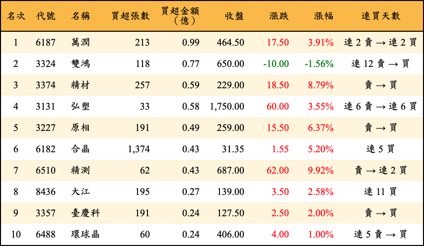 買超張數及金額