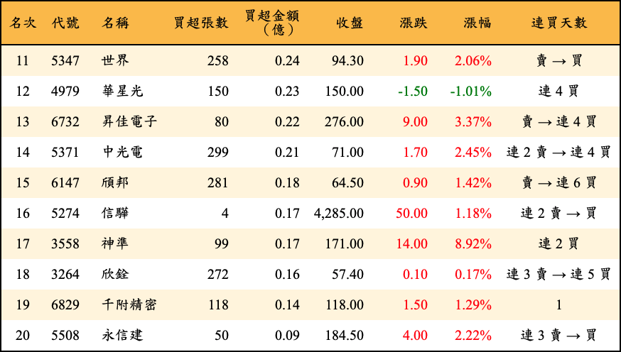 買超張數及金額