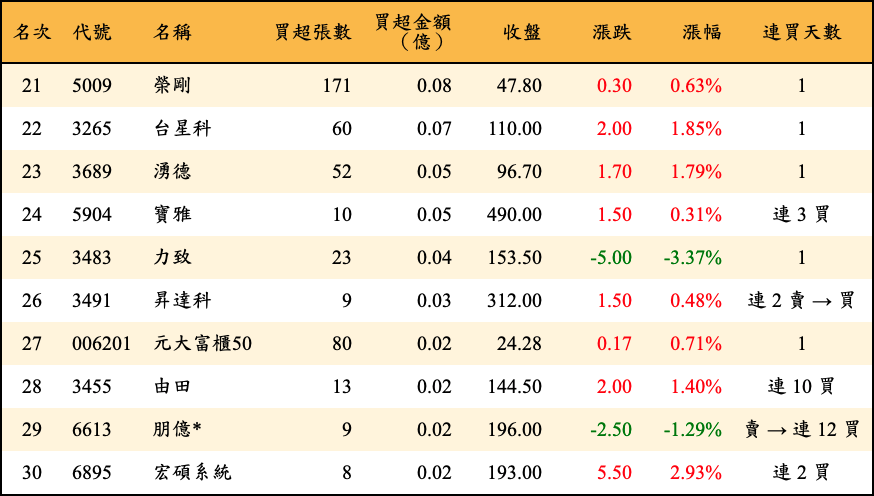 買超張數及金額