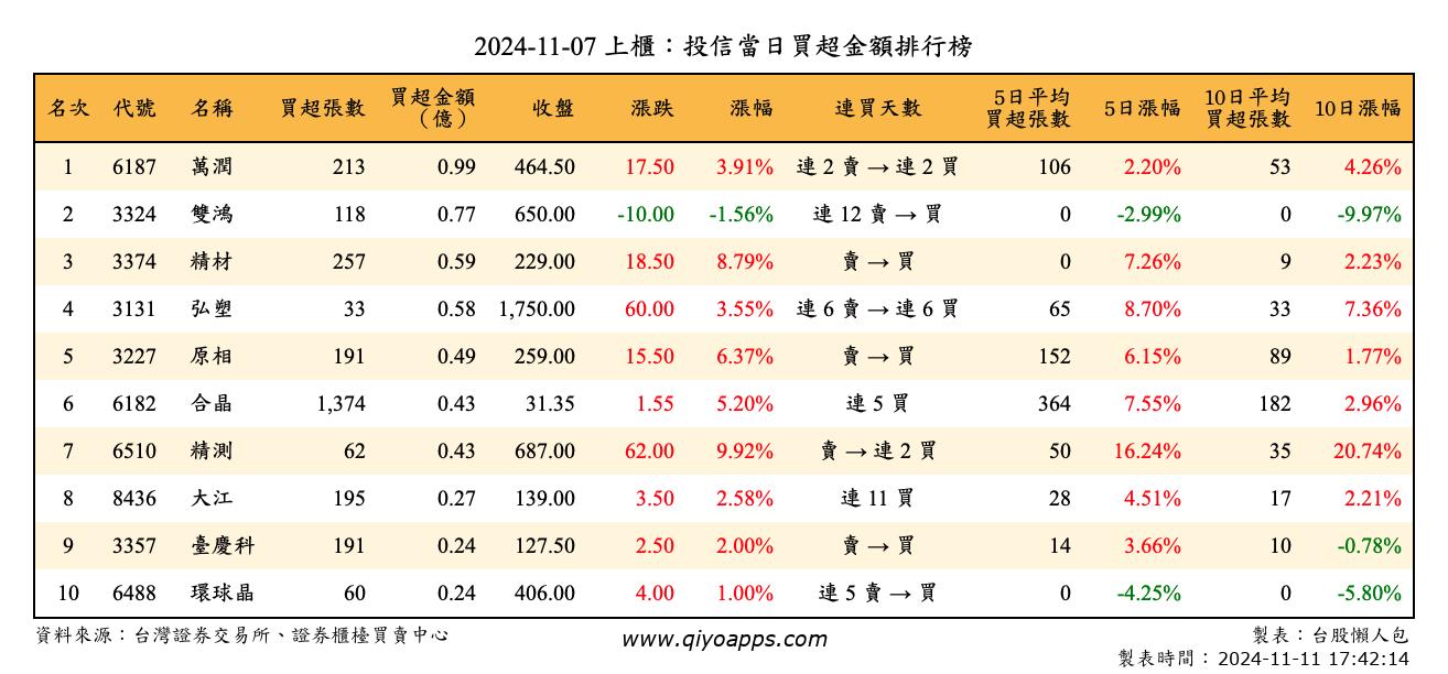 上櫃：投信當日買超金額排行榜