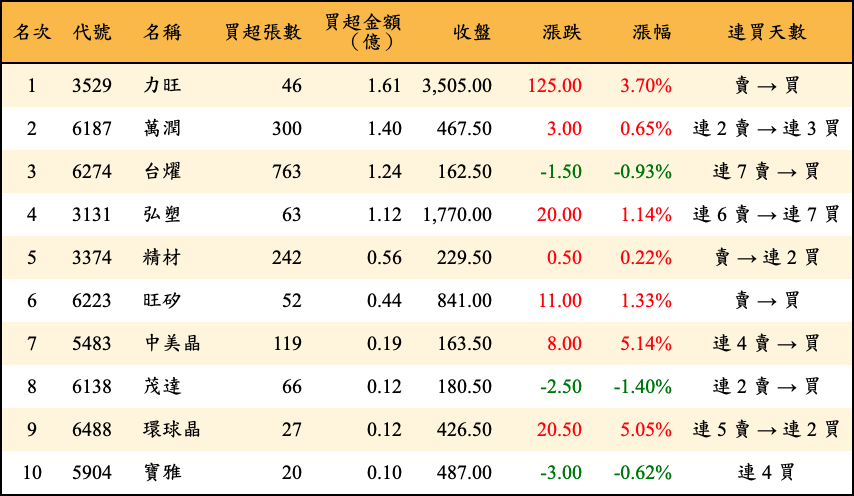 買超張數及金額