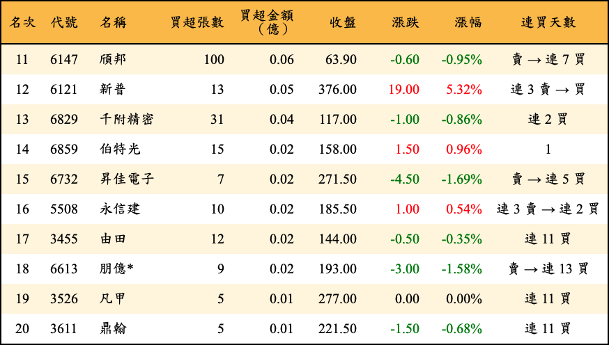 買超張數及金額