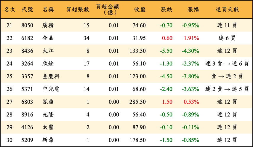 買超張數及金額