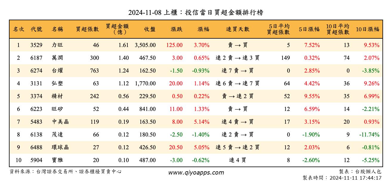 上櫃：投信當日買超金額排行榜