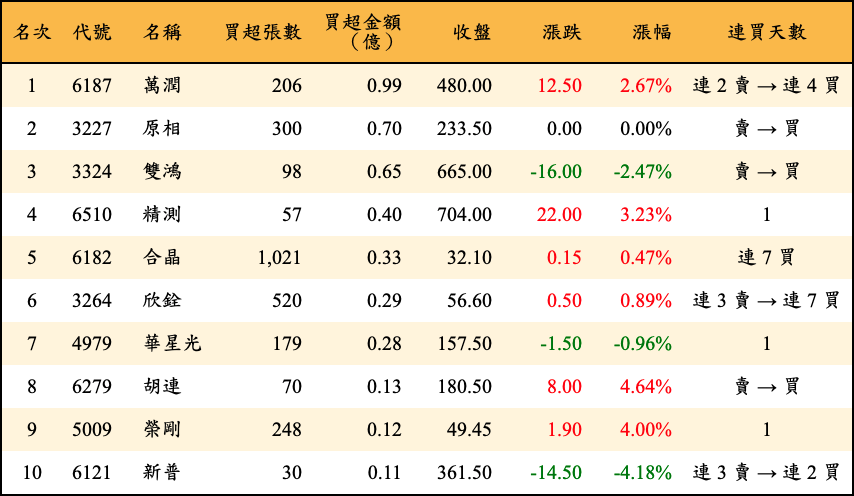 買超張數及金額