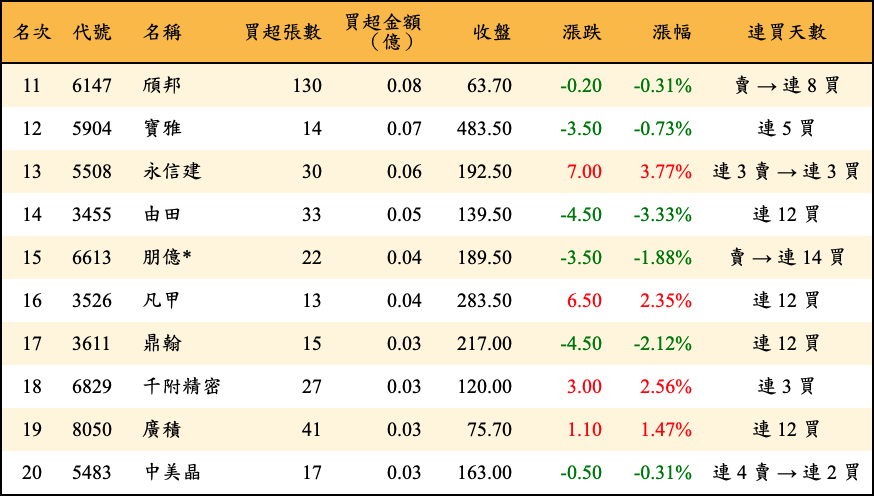 買超張數及金額