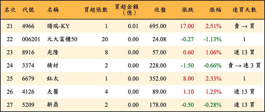 買超張數及金額