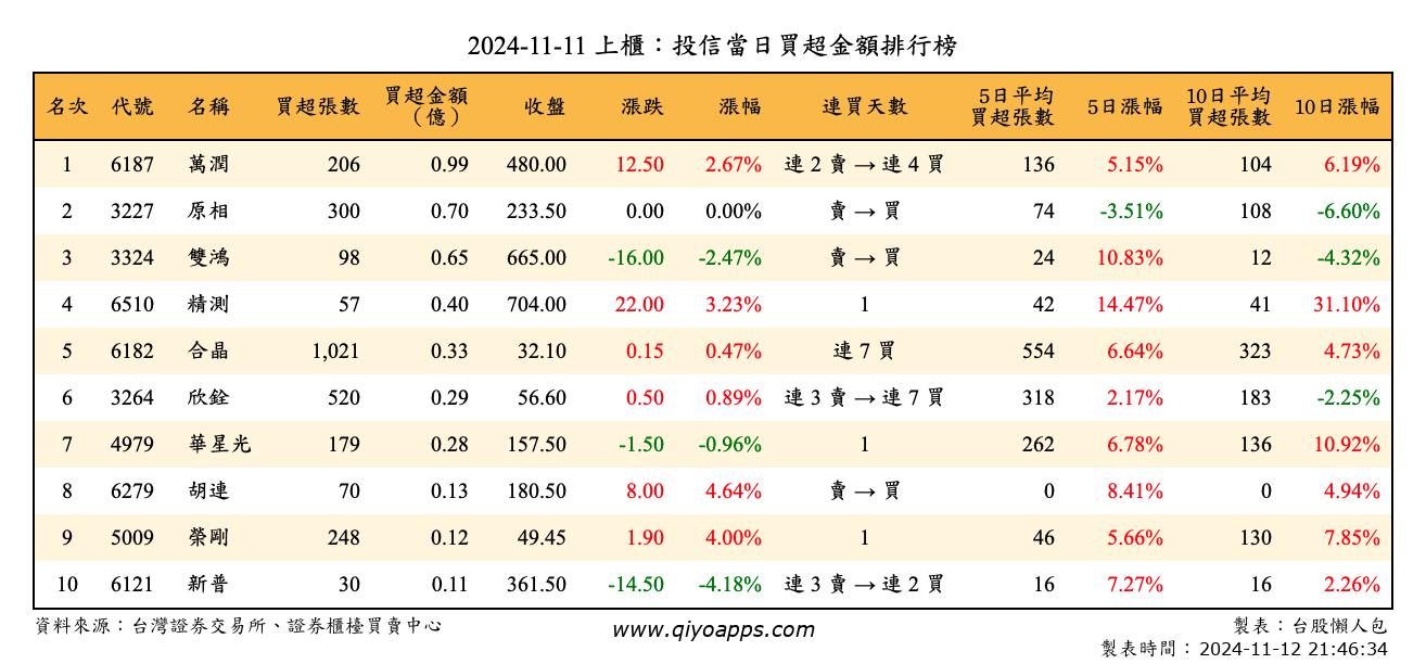 上櫃：投信當日買超金額排行榜