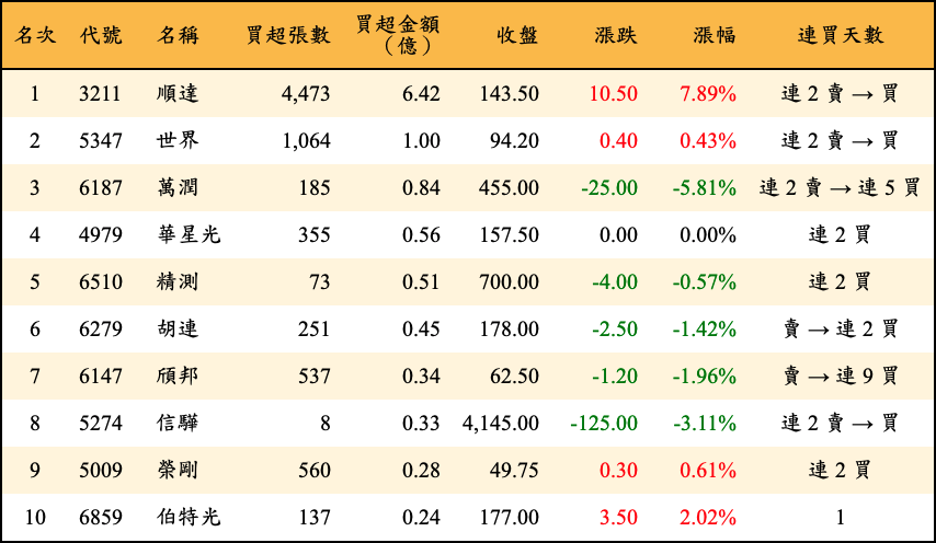 買超張數及金額