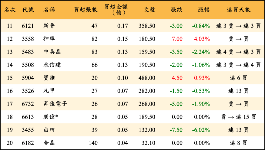 買超張數及金額