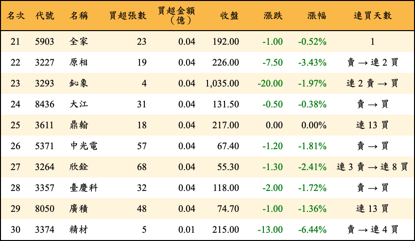 買超張數及金額