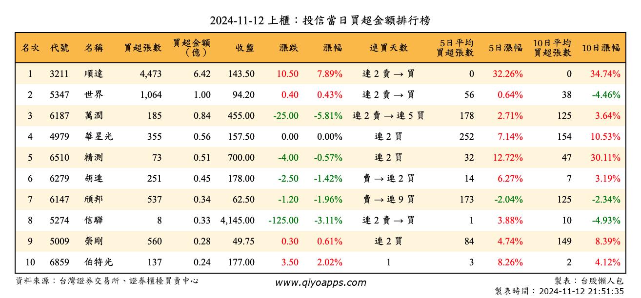 上櫃：投信當日買超金額排行榜