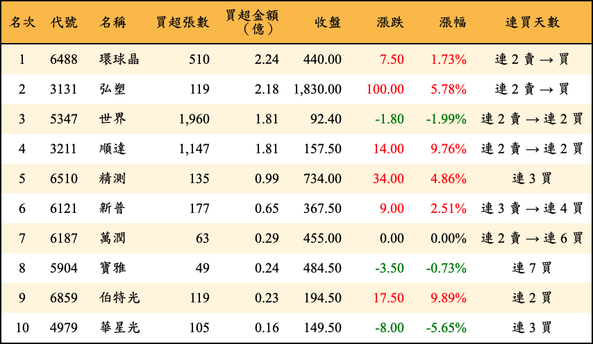 買超張數及金額