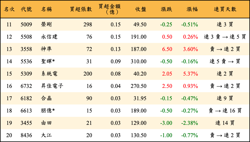 買超張數及金額