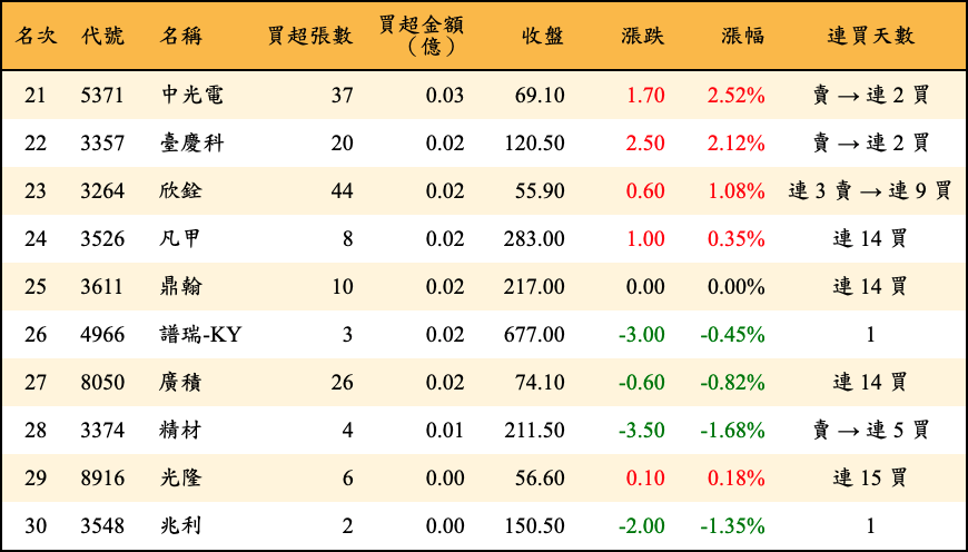 買超張數及金額