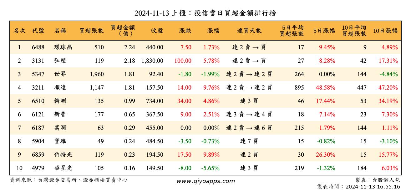 上櫃：投信當日買超金額排行榜