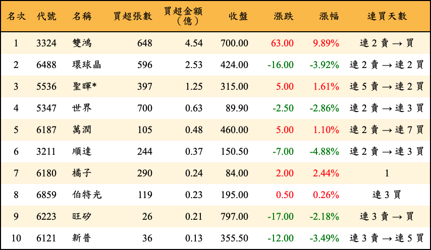 買超張數及金額