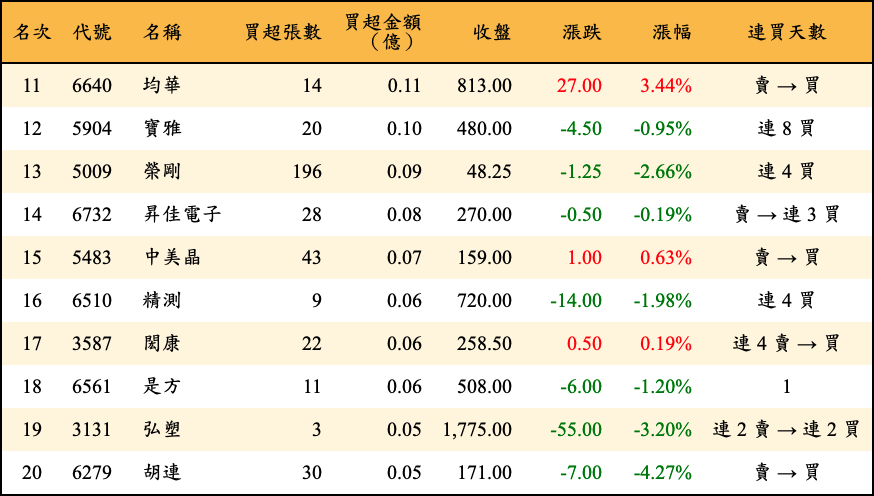 買超張數及金額