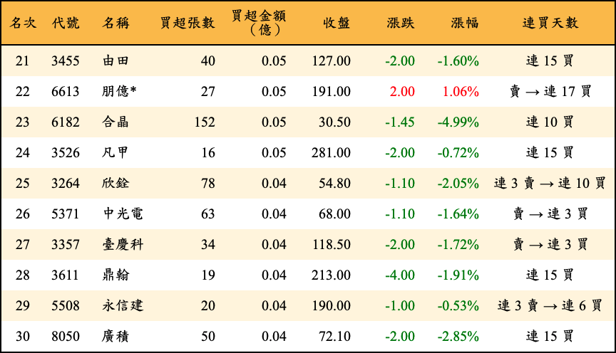 買超張數及金額