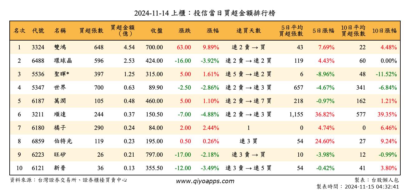 上櫃：投信當日買超金額排行榜