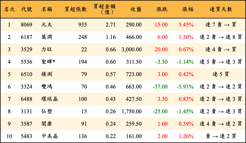 買超張數及金額