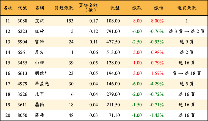 買超張數及金額