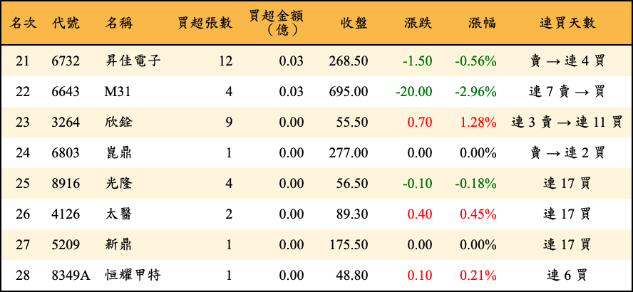 買超張數及金額