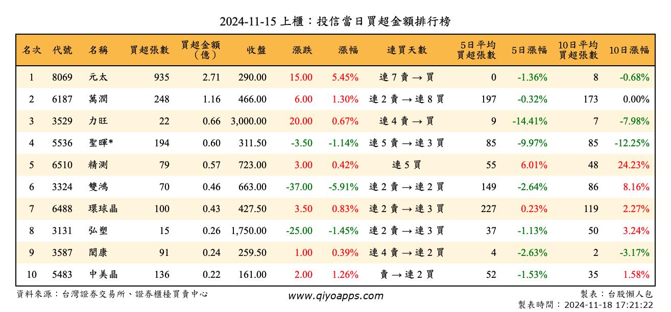 上櫃：投信當日買超金額排行榜