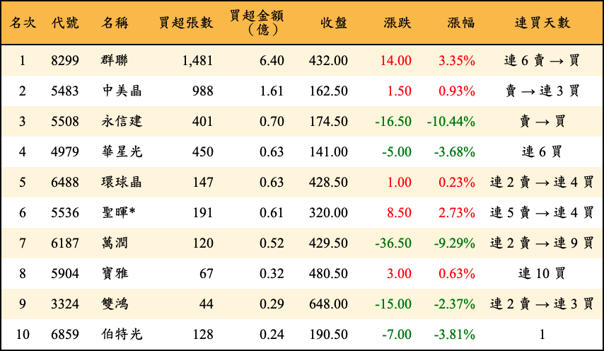 買超張數及金額