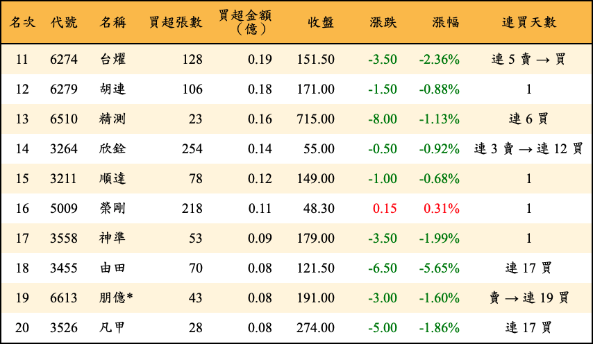 買超張數及金額