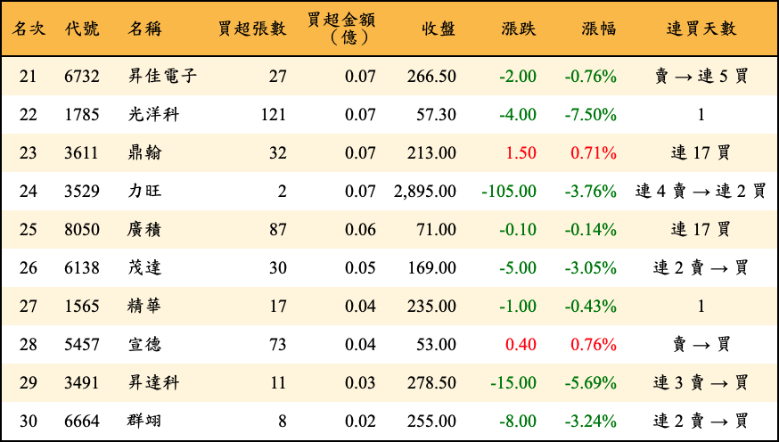 買超張數及金額