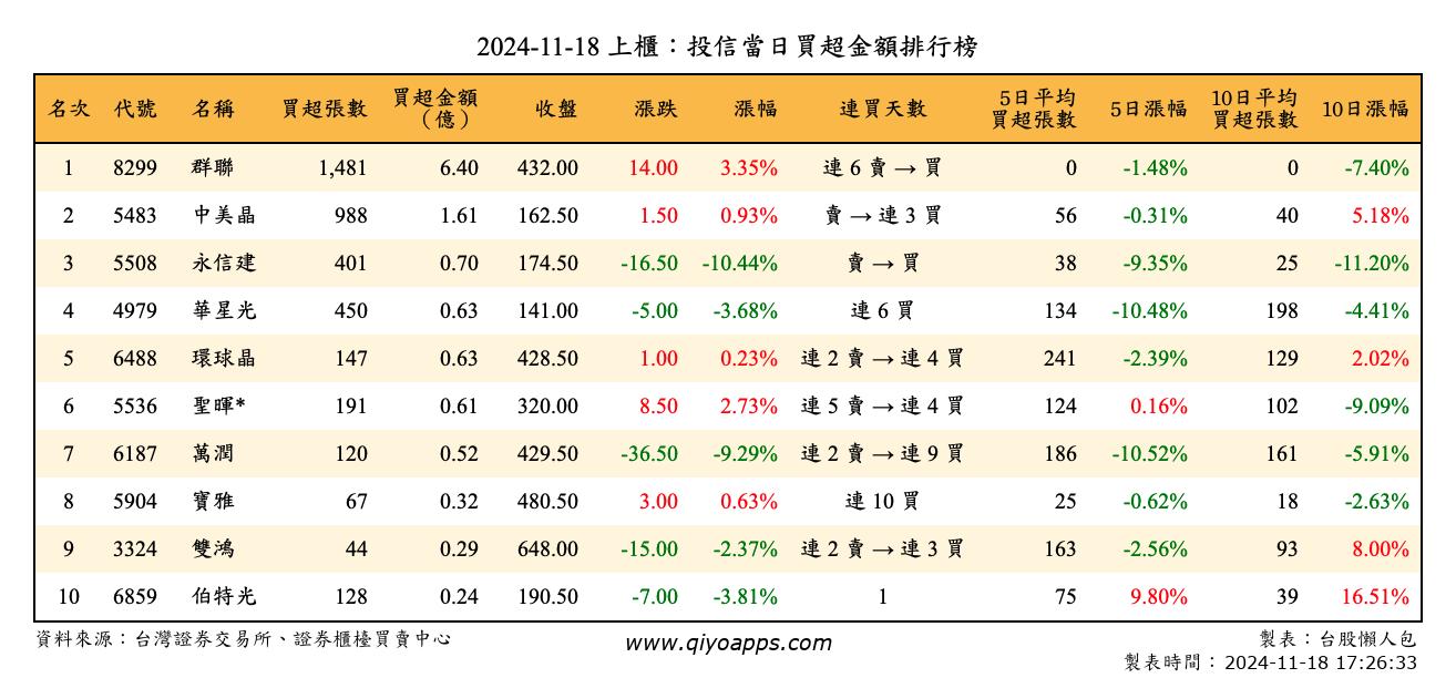 上櫃：投信當日買超金額排行榜