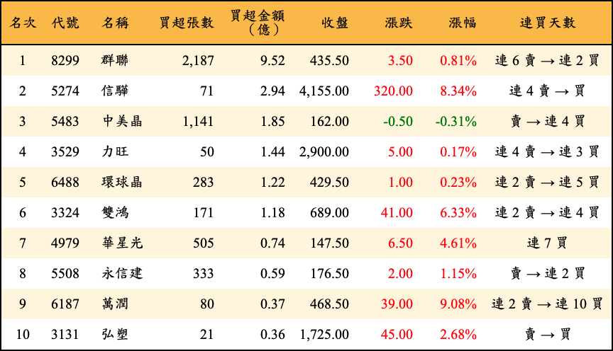 買超張數及金額