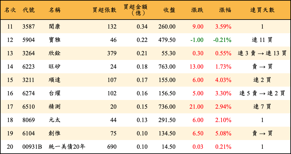 買超張數及金額