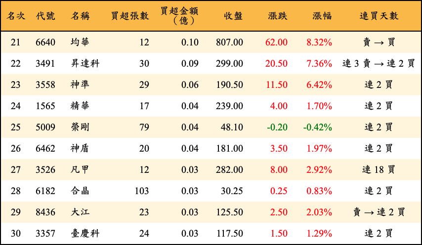 買超張數及金額