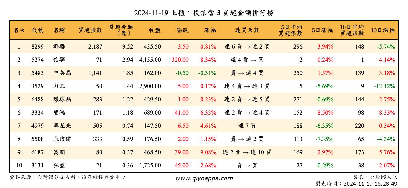 上櫃：投信當日買超金額排行榜