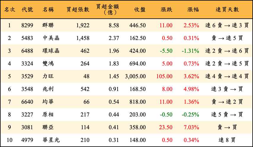 買超張數及金額