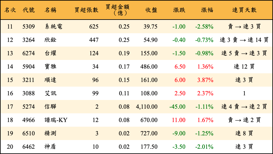 買超張數及金額