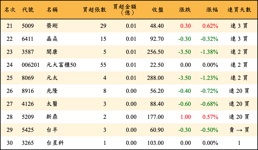 買超張數及金額