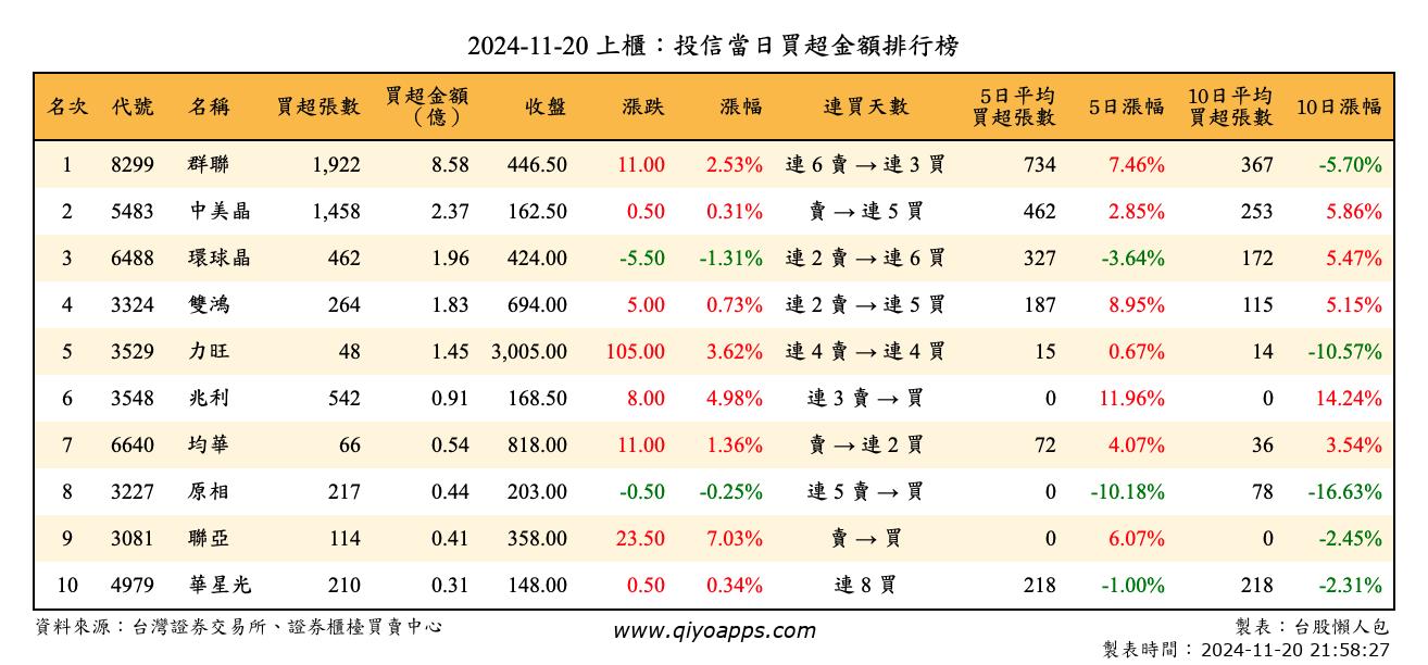 上櫃：投信當日買超金額排行榜