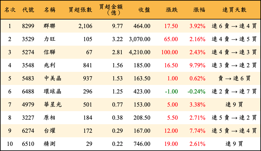 買超張數及金額