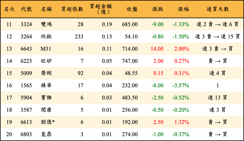 買超張數及金額