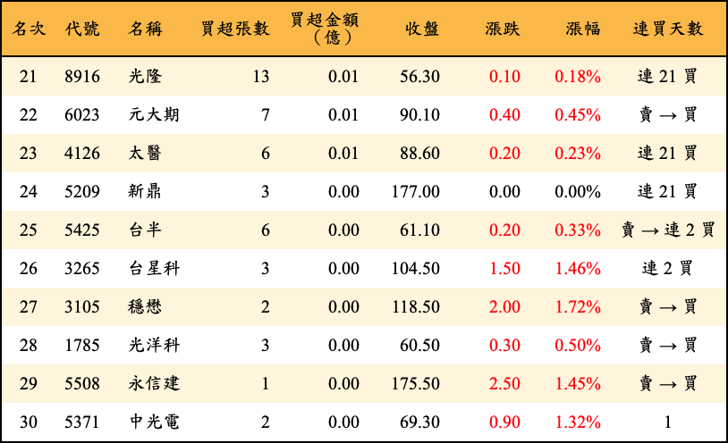 買超張數及金額