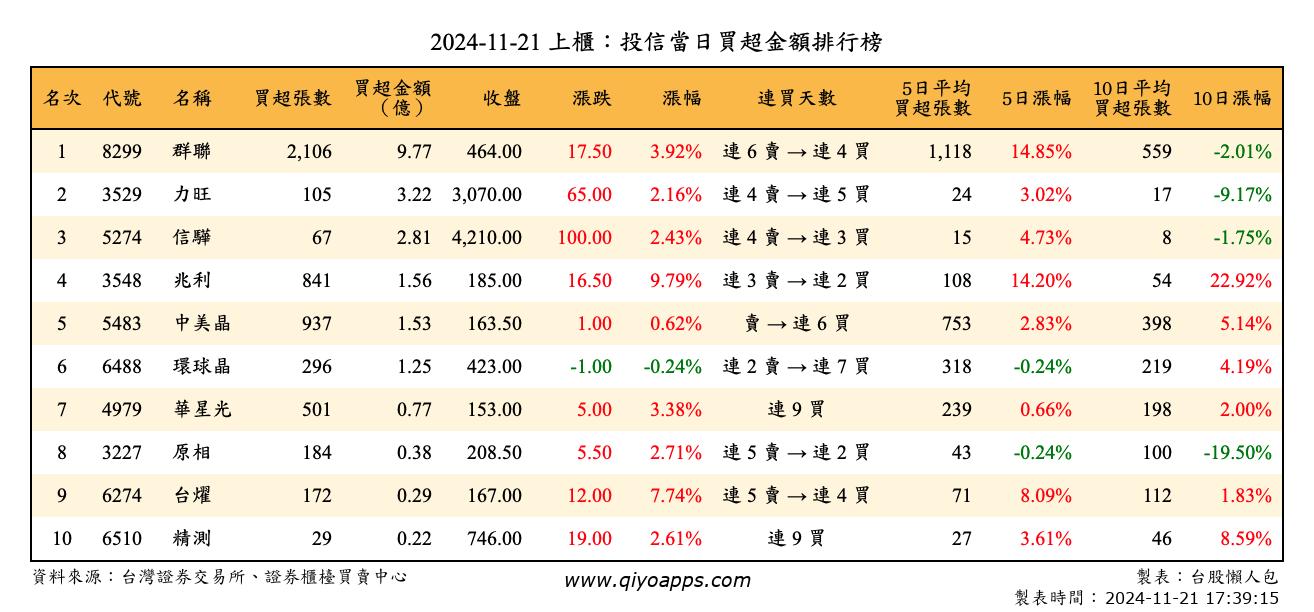 上櫃：投信當日買超金額排行榜