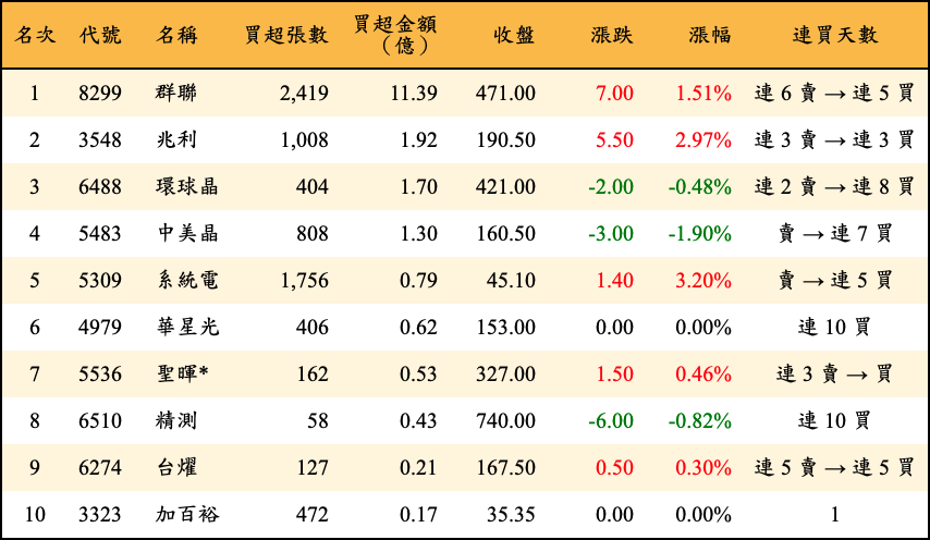 買超張數及金額