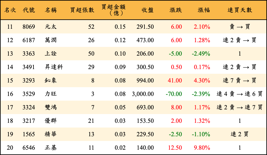 買超張數及金額