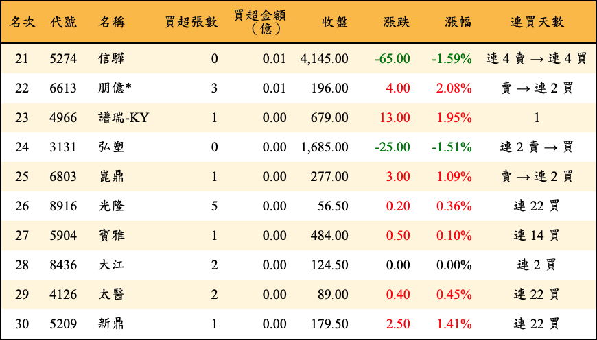 買超張數及金額