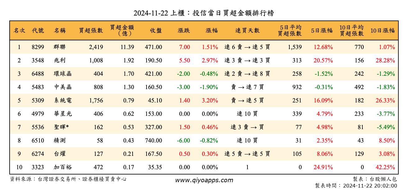 上櫃：投信當日買超金額排行榜