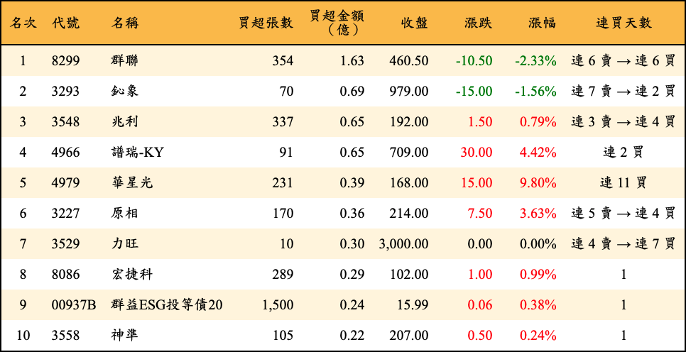 買超張數及金額