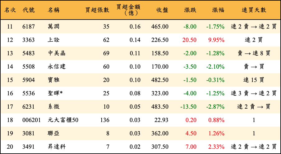 買超張數及金額